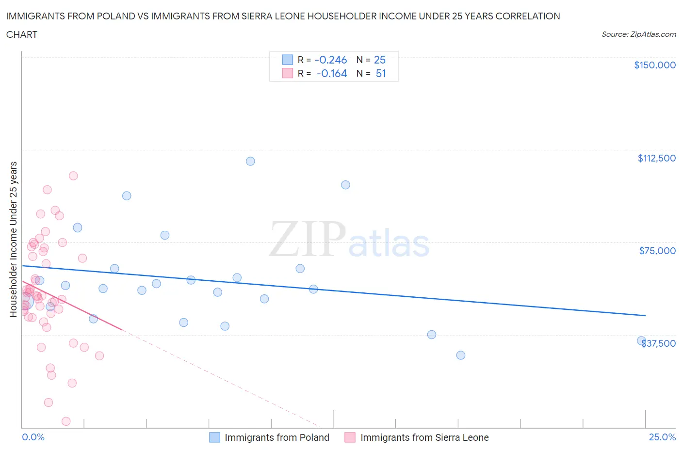 Immigrants from Poland vs Immigrants from Sierra Leone Householder Income Under 25 years