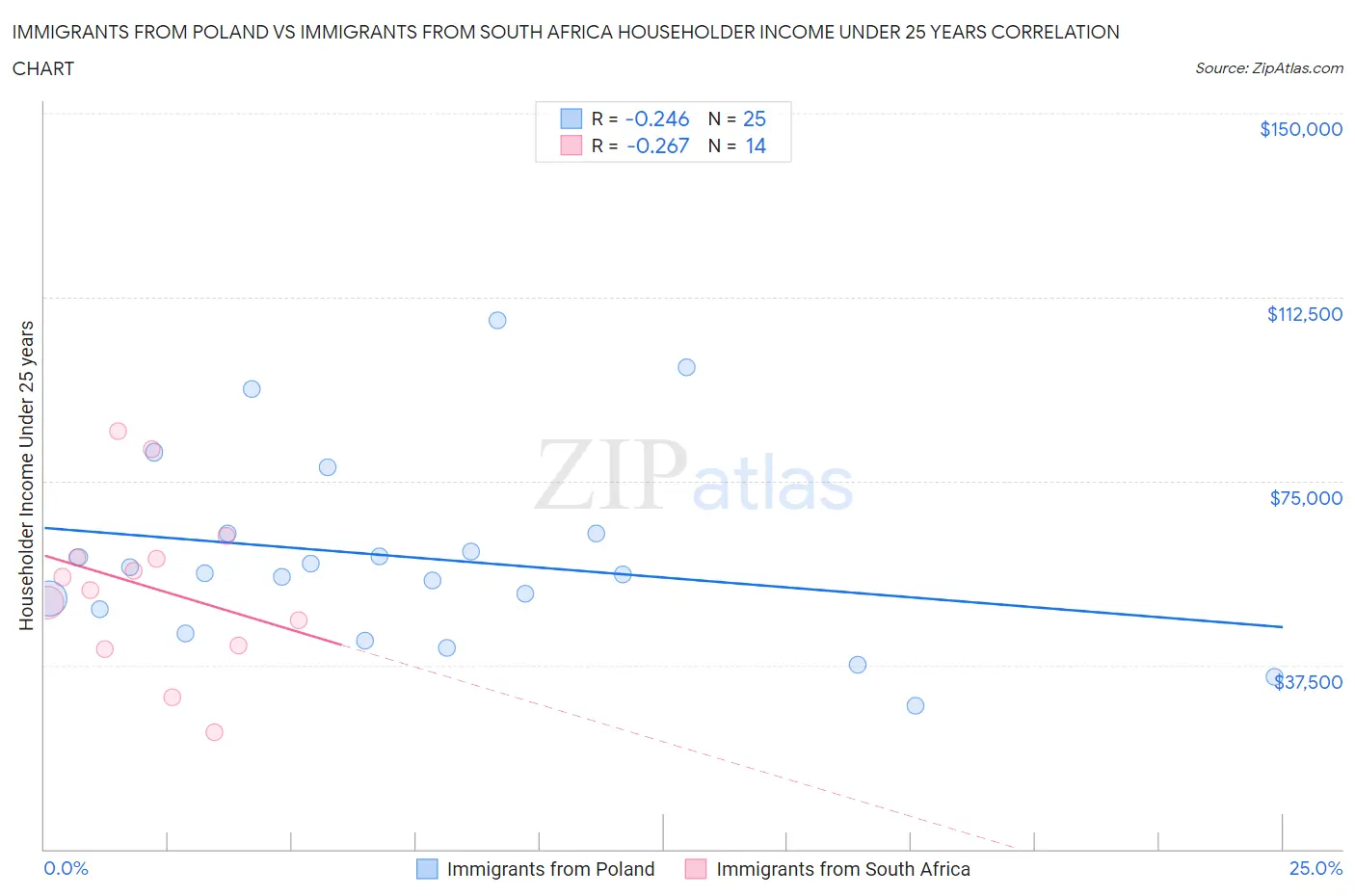Immigrants from Poland vs Immigrants from South Africa Householder Income Under 25 years