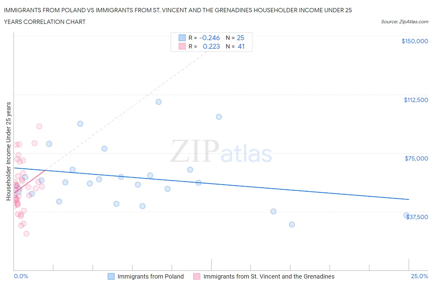 Immigrants from Poland vs Immigrants from St. Vincent and the Grenadines Householder Income Under 25 years