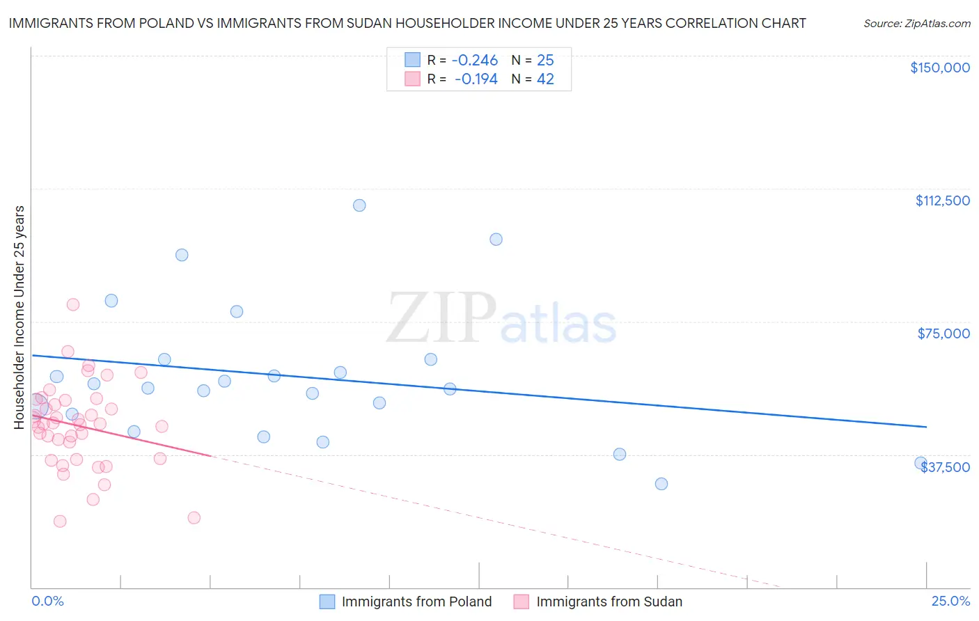 Immigrants from Poland vs Immigrants from Sudan Householder Income Under 25 years