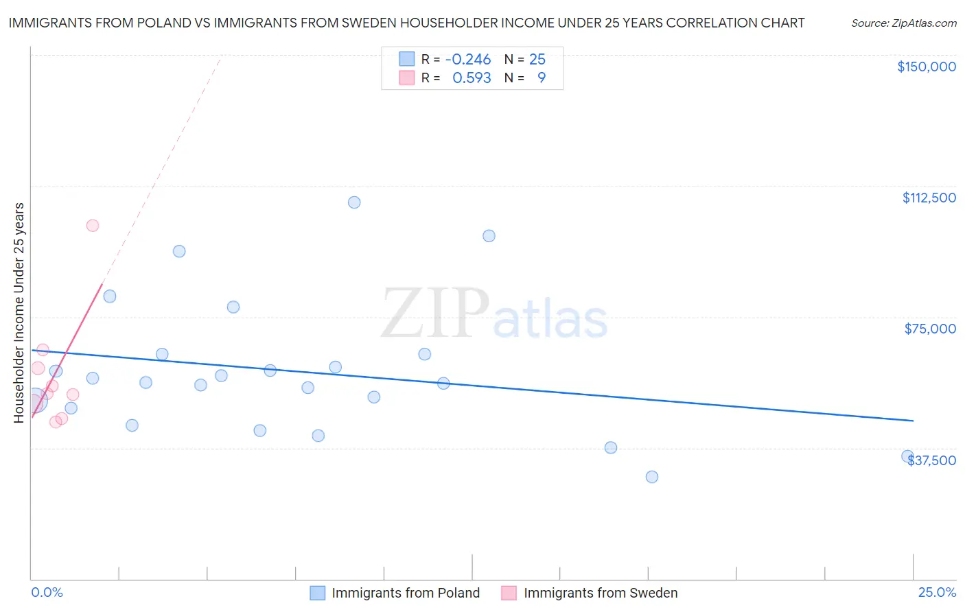 Immigrants from Poland vs Immigrants from Sweden Householder Income Under 25 years