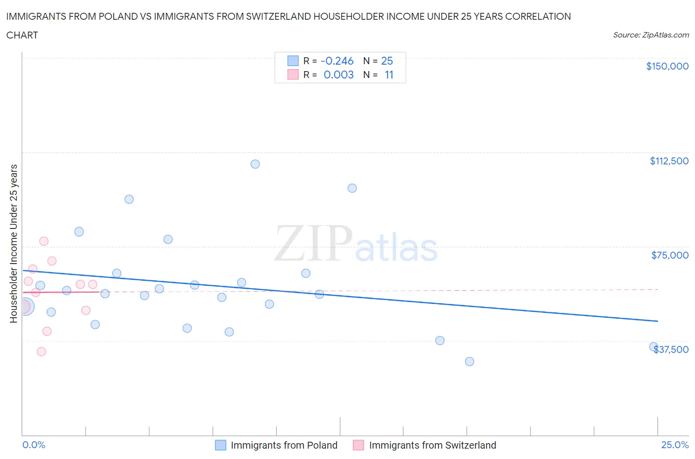 Immigrants from Poland vs Immigrants from Switzerland Householder Income Under 25 years