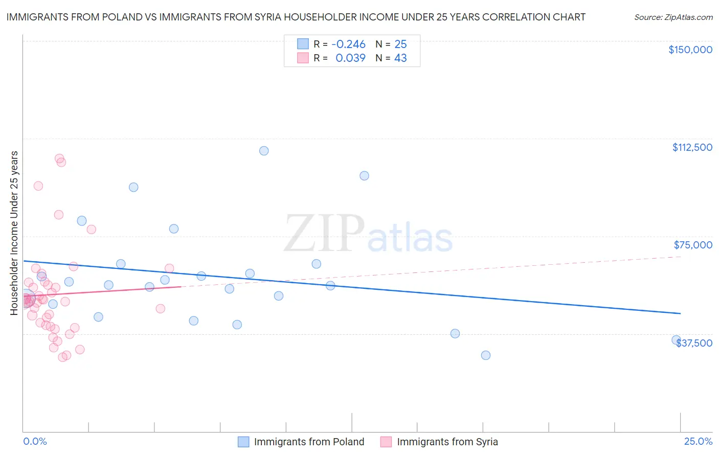 Immigrants from Poland vs Immigrants from Syria Householder Income Under 25 years
