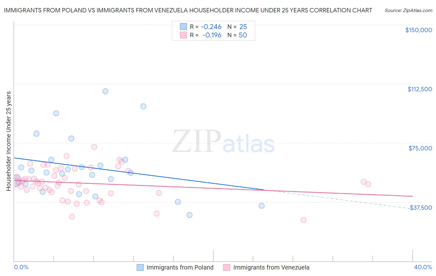 Immigrants from Poland vs Immigrants from Venezuela Householder Income Under 25 years