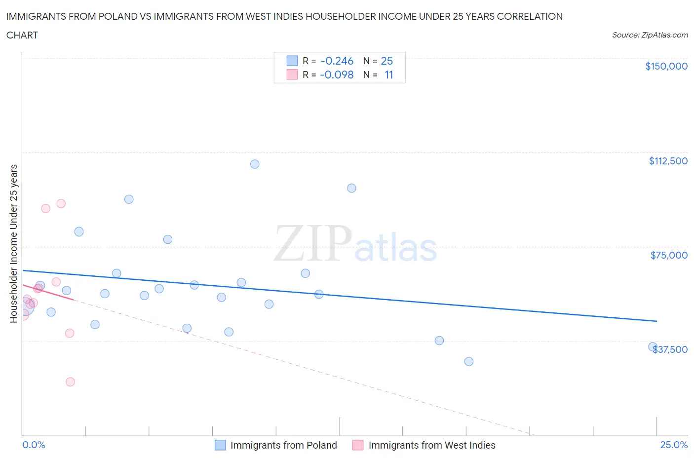 Immigrants from Poland vs Immigrants from West Indies Householder Income Under 25 years