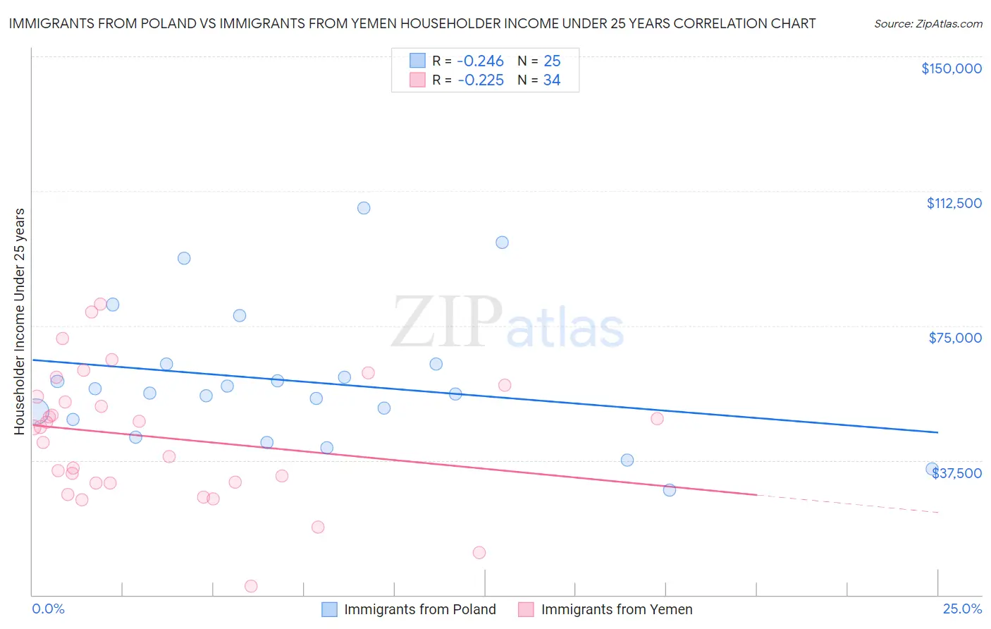 Immigrants from Poland vs Immigrants from Yemen Householder Income Under 25 years