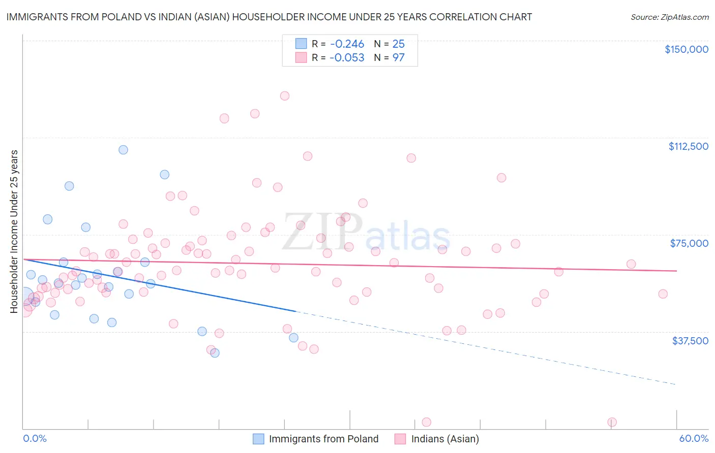 Immigrants from Poland vs Indian (Asian) Householder Income Under 25 years