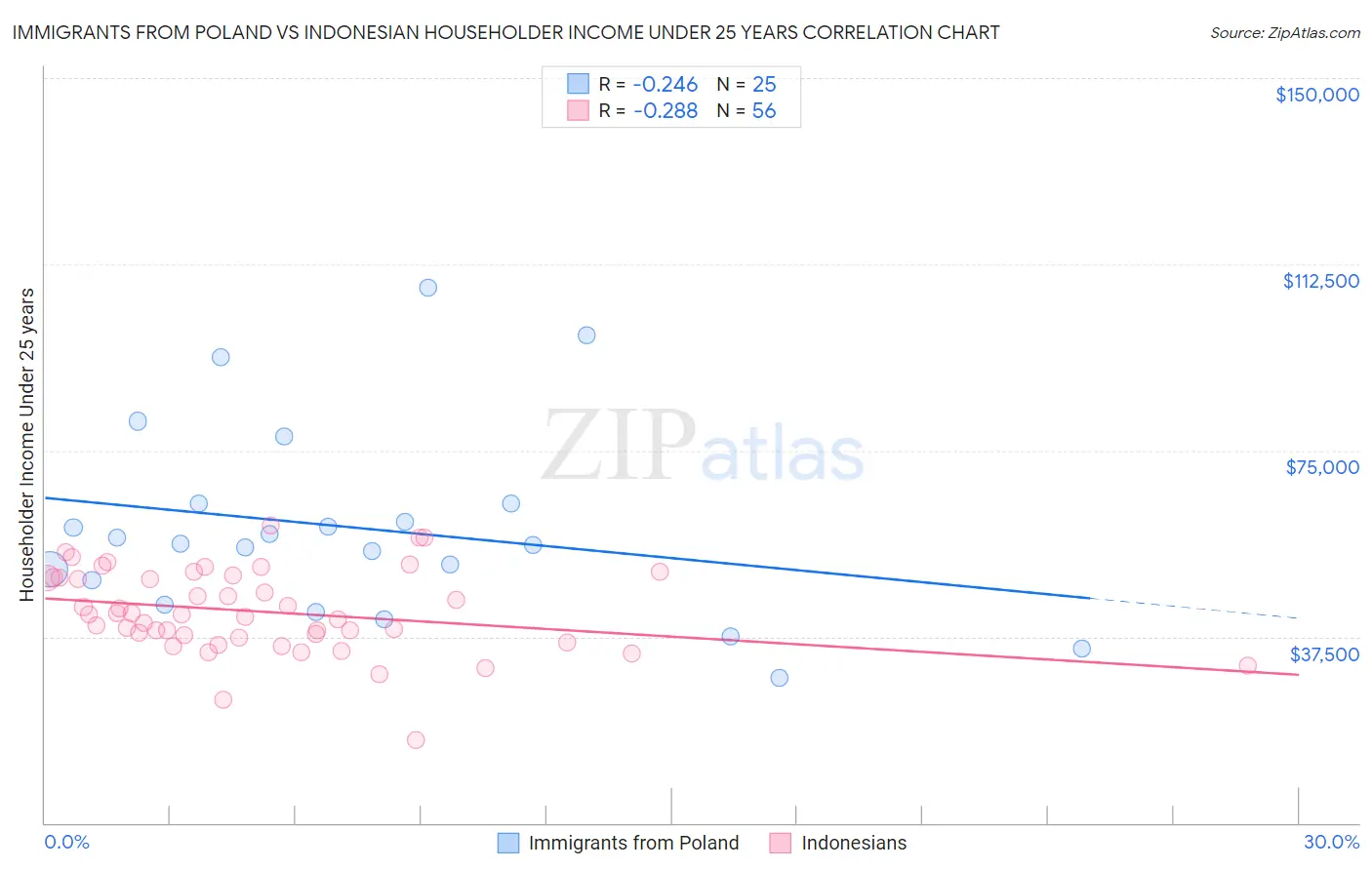 Immigrants from Poland vs Indonesian Householder Income Under 25 years
