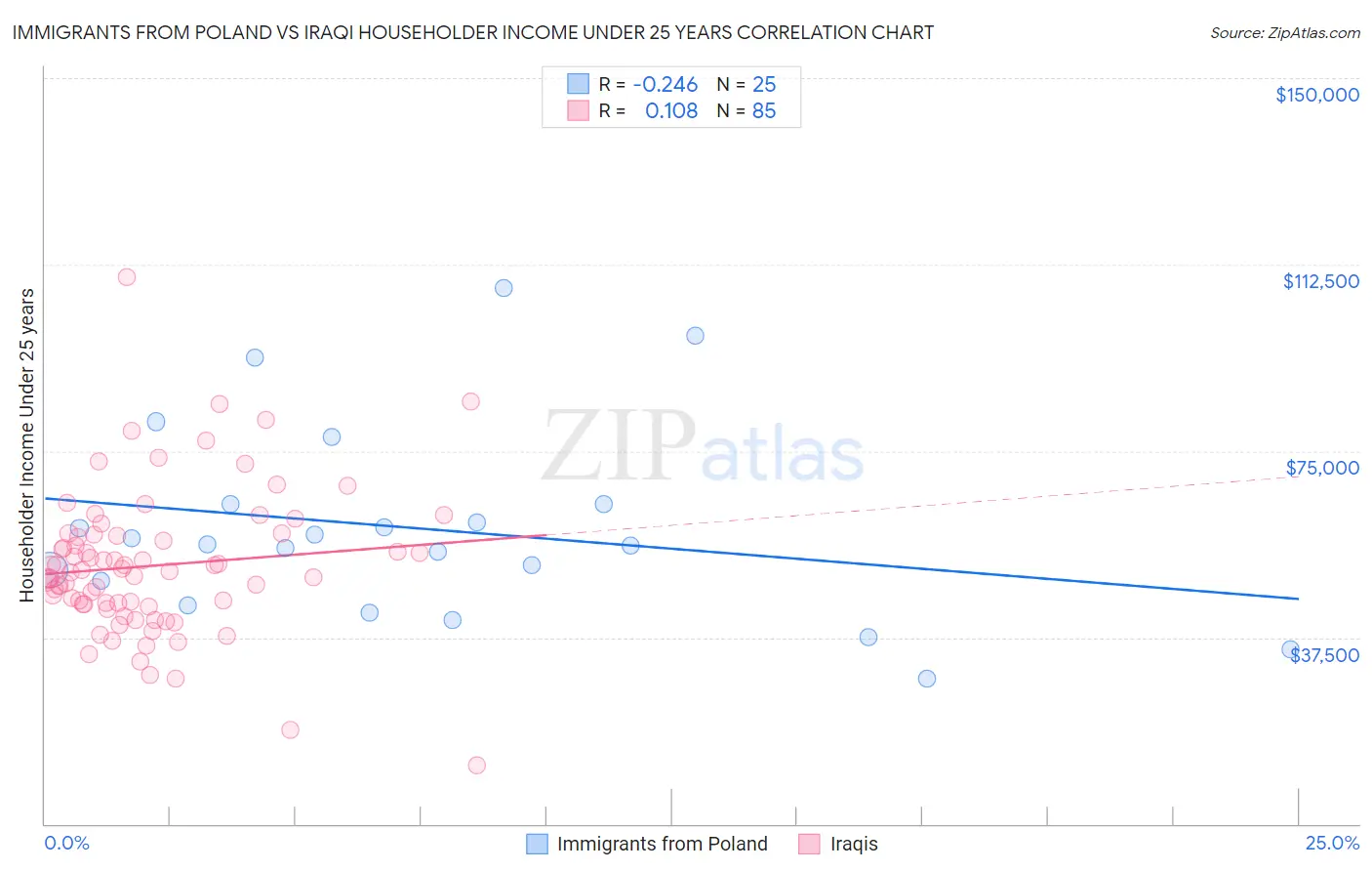 Immigrants from Poland vs Iraqi Householder Income Under 25 years