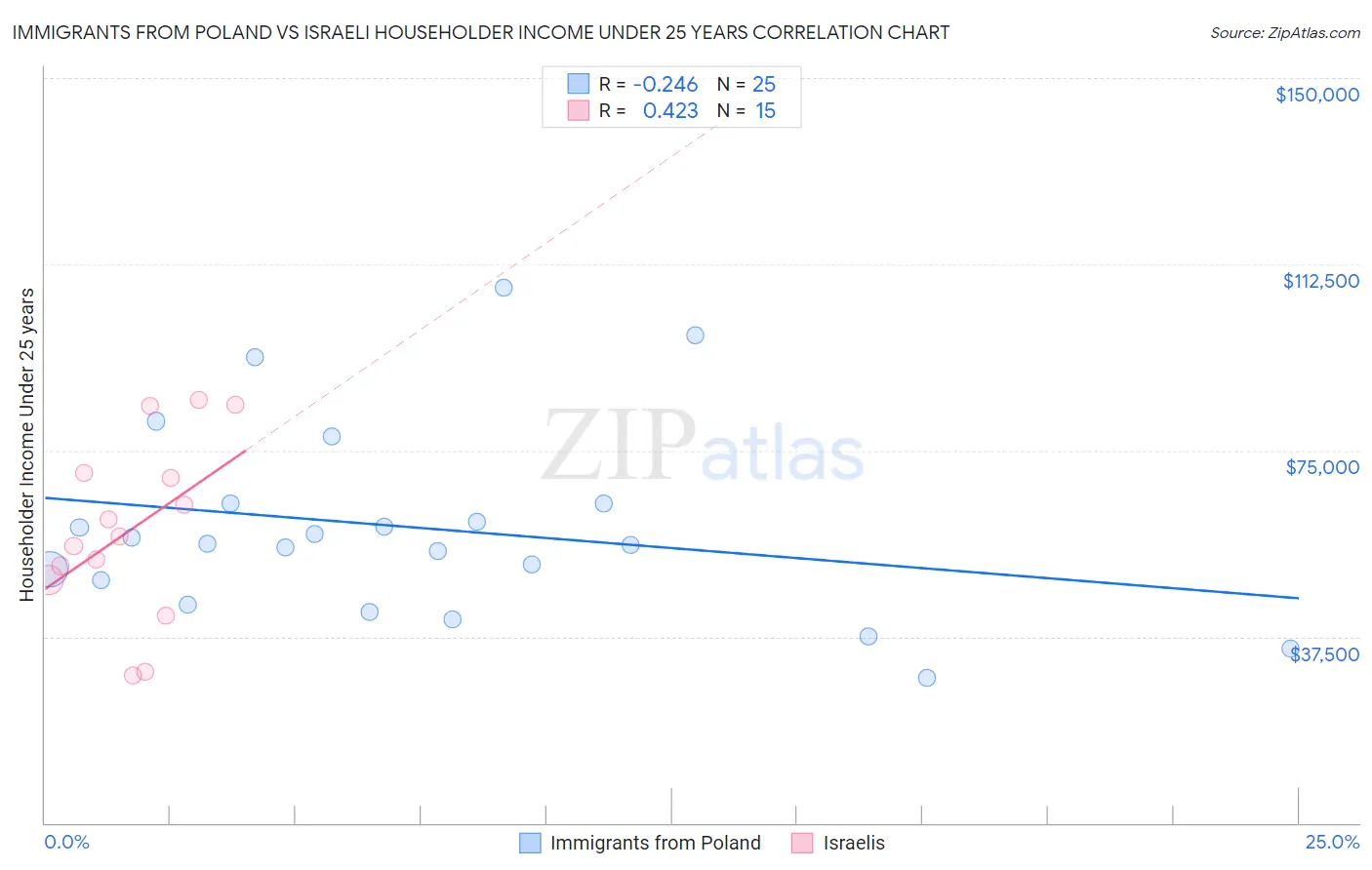 Immigrants from Poland vs Israeli Householder Income Under 25 years