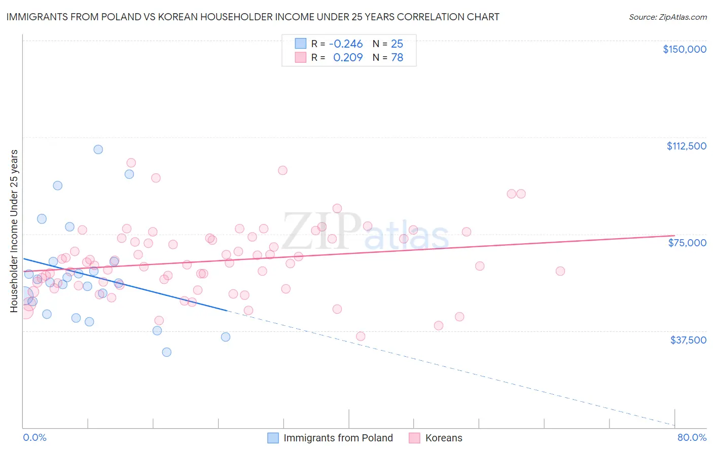 Immigrants from Poland vs Korean Householder Income Under 25 years