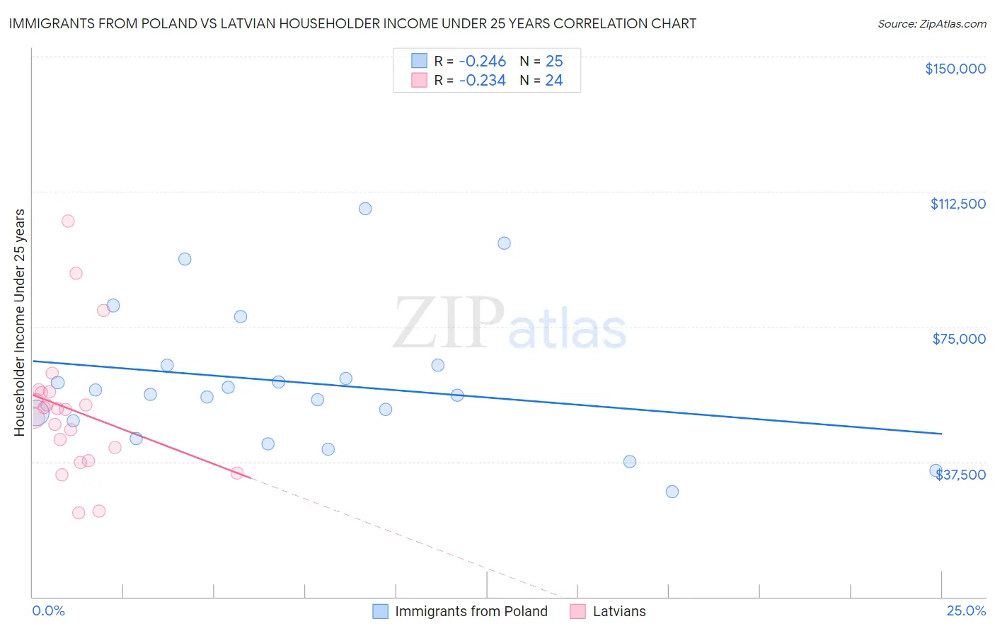 Immigrants from Poland vs Latvian Householder Income Under 25 years
