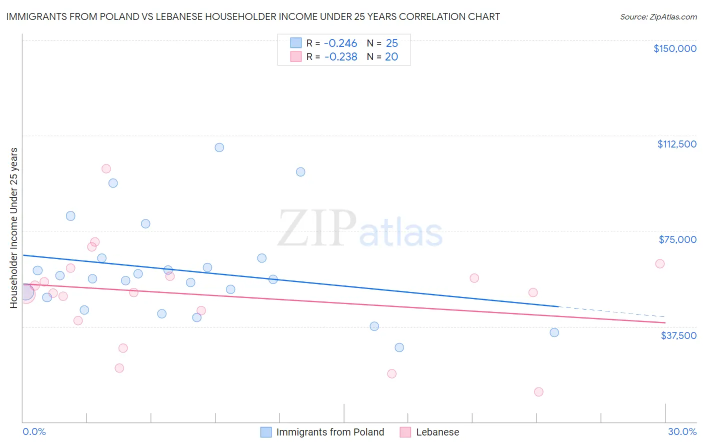 Immigrants from Poland vs Lebanese Householder Income Under 25 years