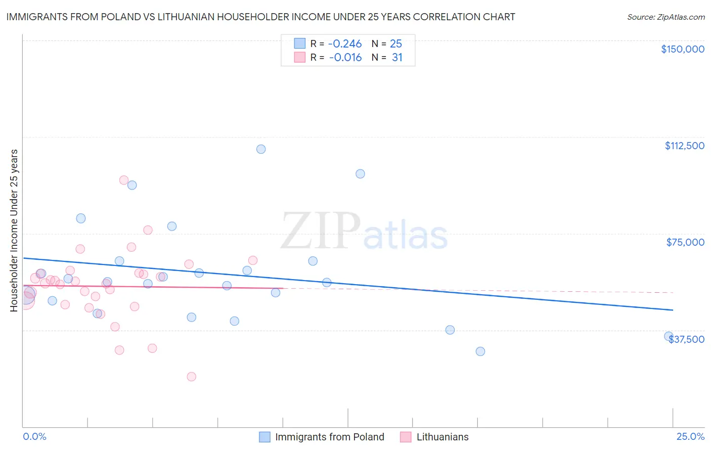 Immigrants from Poland vs Lithuanian Householder Income Under 25 years