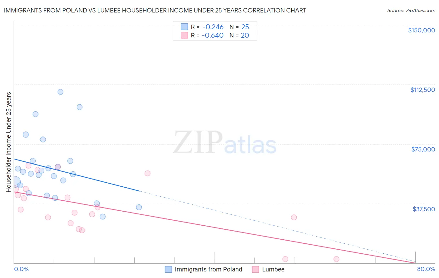 Immigrants from Poland vs Lumbee Householder Income Under 25 years