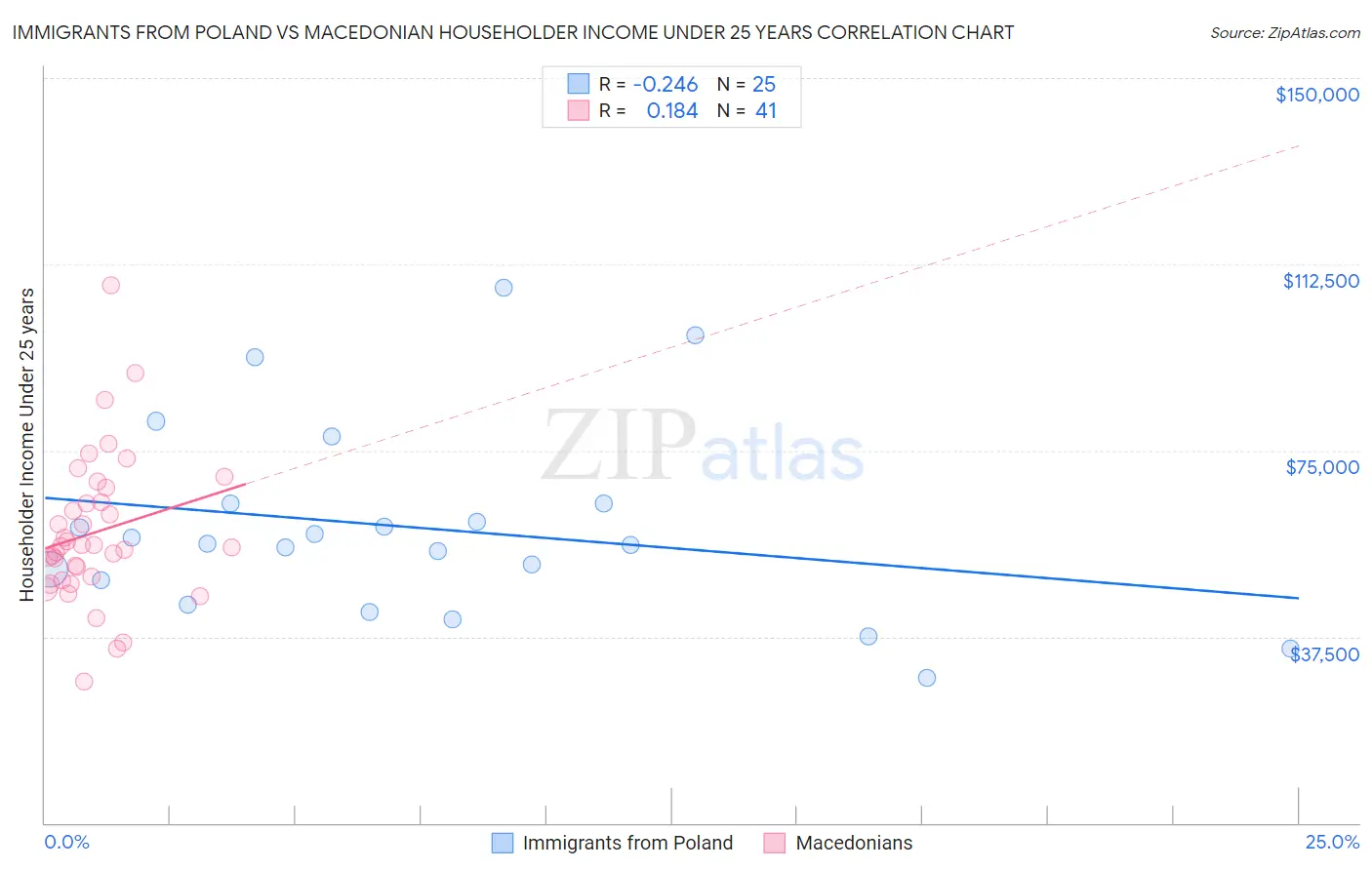Immigrants from Poland vs Macedonian Householder Income Under 25 years