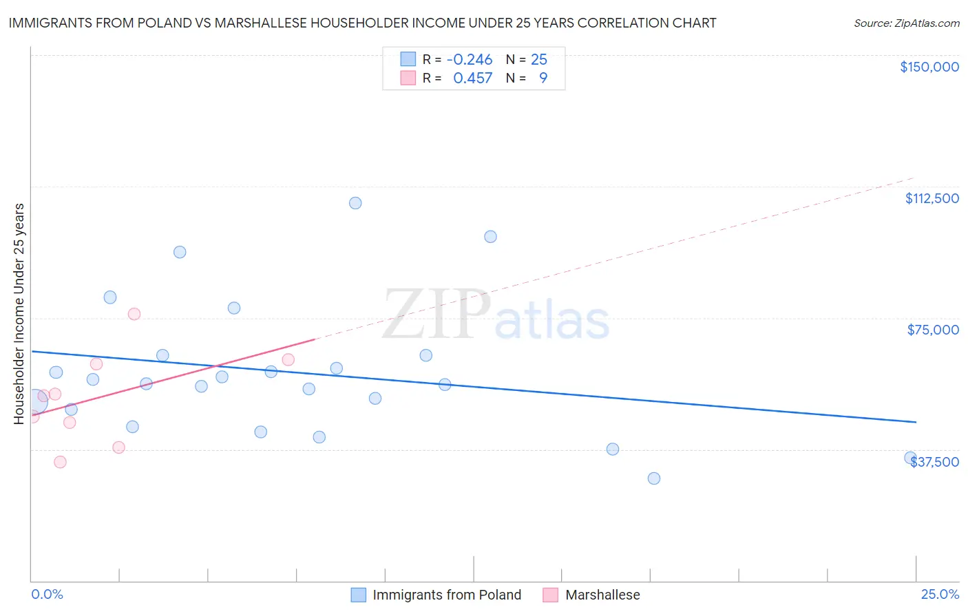 Immigrants from Poland vs Marshallese Householder Income Under 25 years