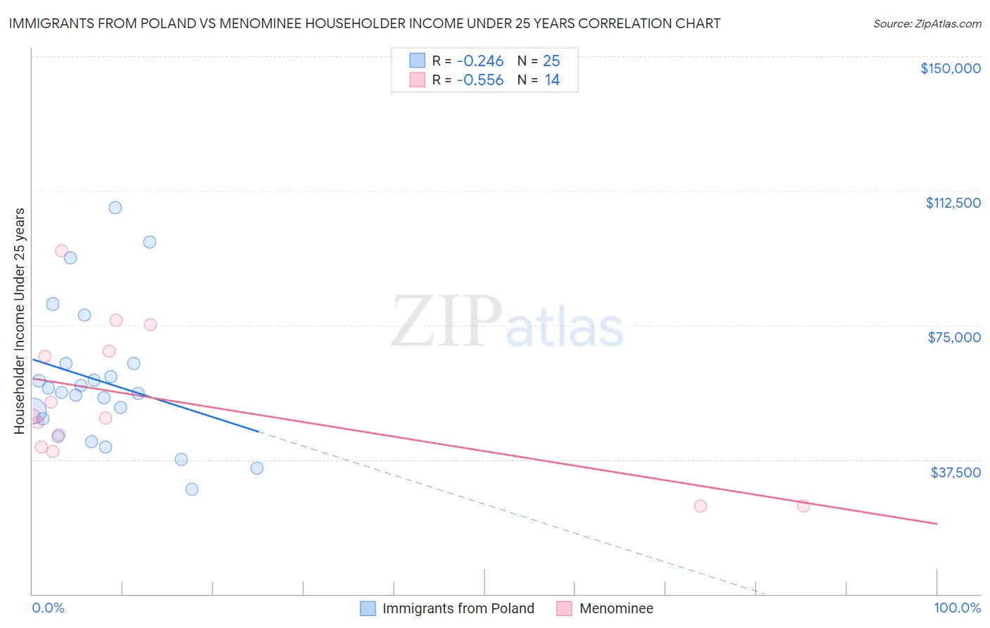 Immigrants from Poland vs Menominee Householder Income Under 25 years