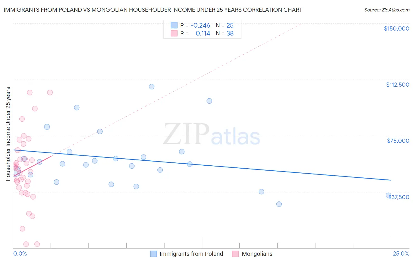 Immigrants from Poland vs Mongolian Householder Income Under 25 years