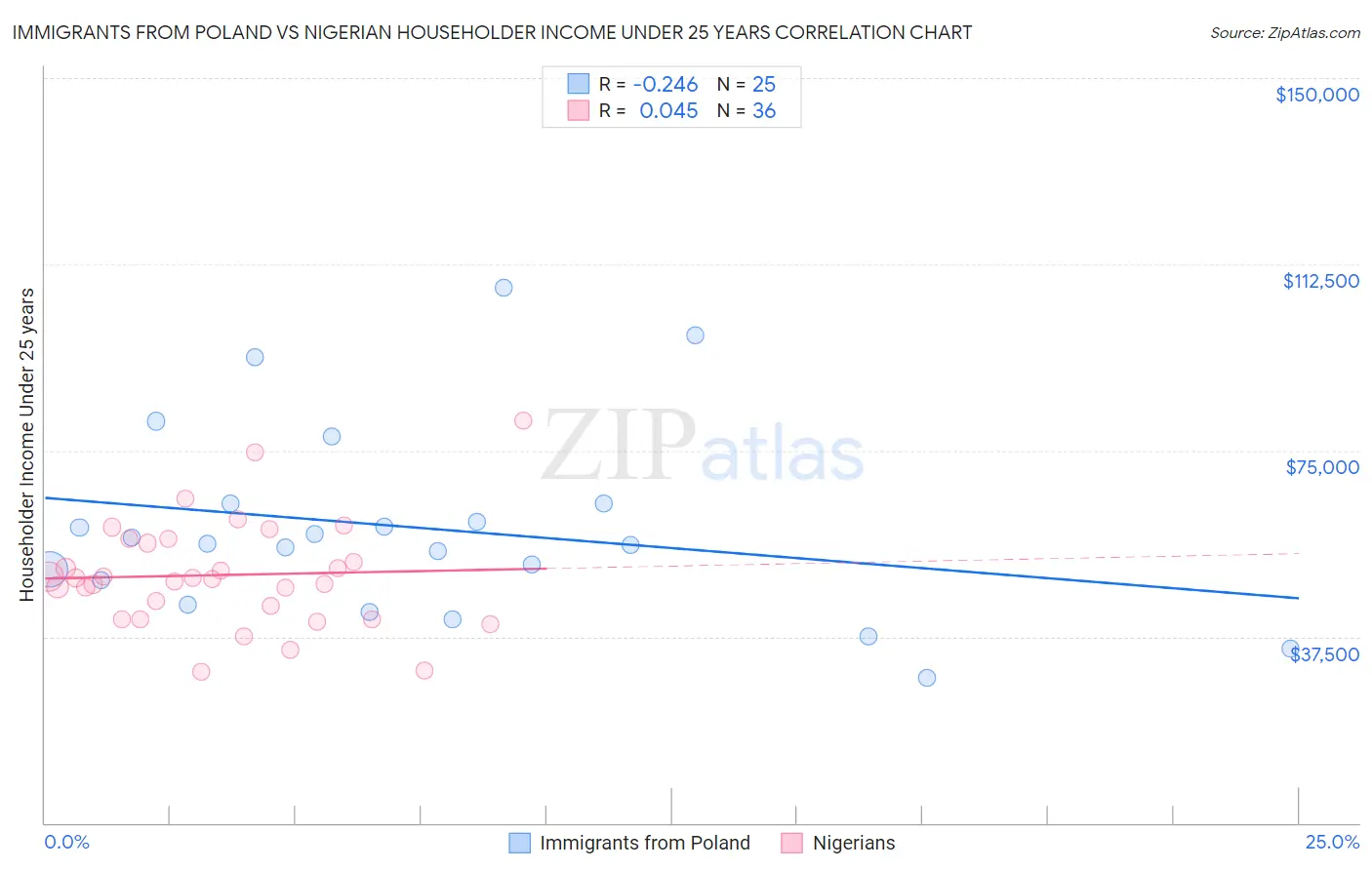 Immigrants from Poland vs Nigerian Householder Income Under 25 years