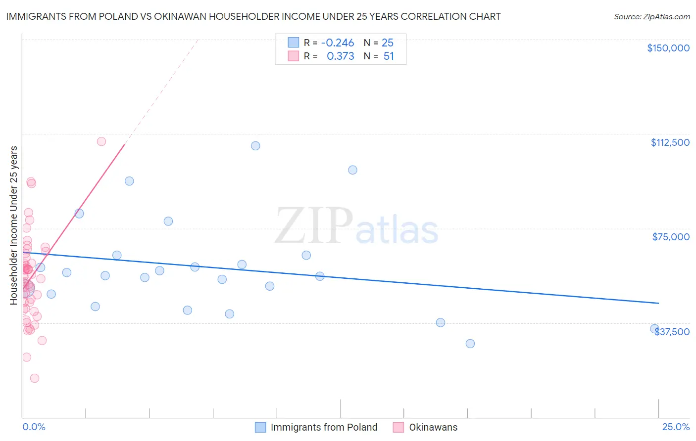 Immigrants from Poland vs Okinawan Householder Income Under 25 years