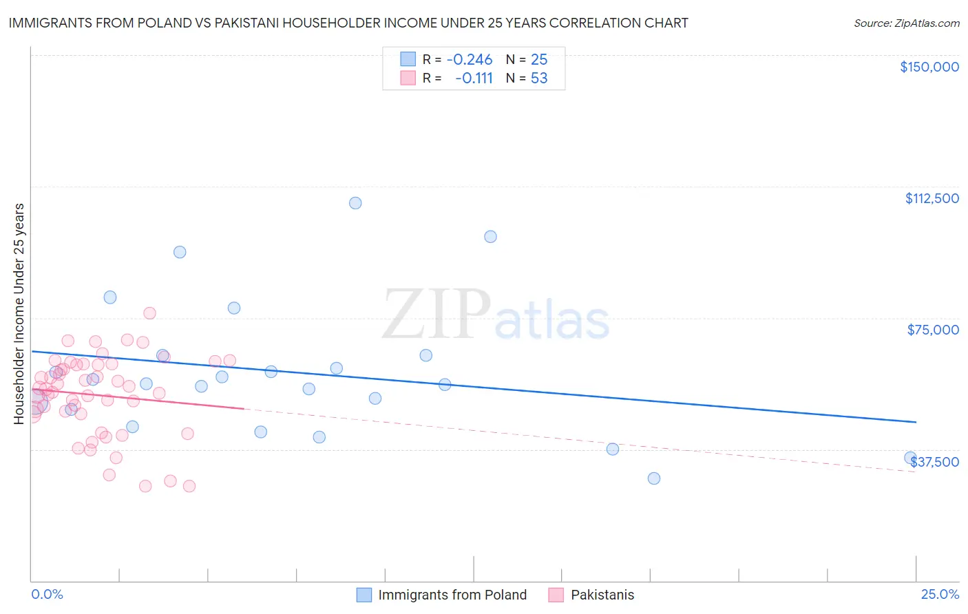 Immigrants from Poland vs Pakistani Householder Income Under 25 years
