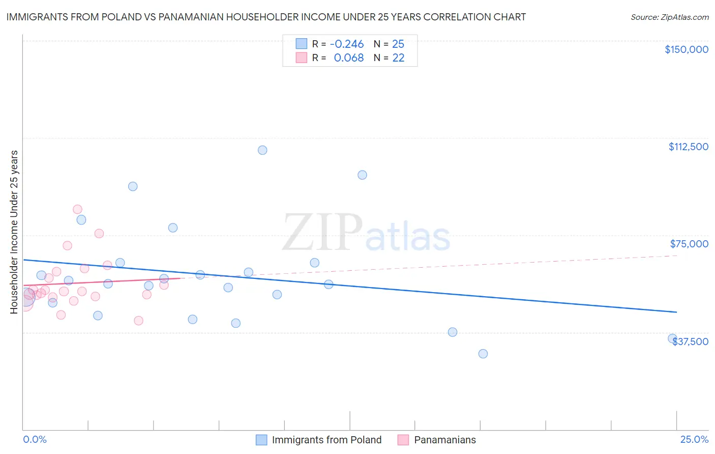 Immigrants from Poland vs Panamanian Householder Income Under 25 years