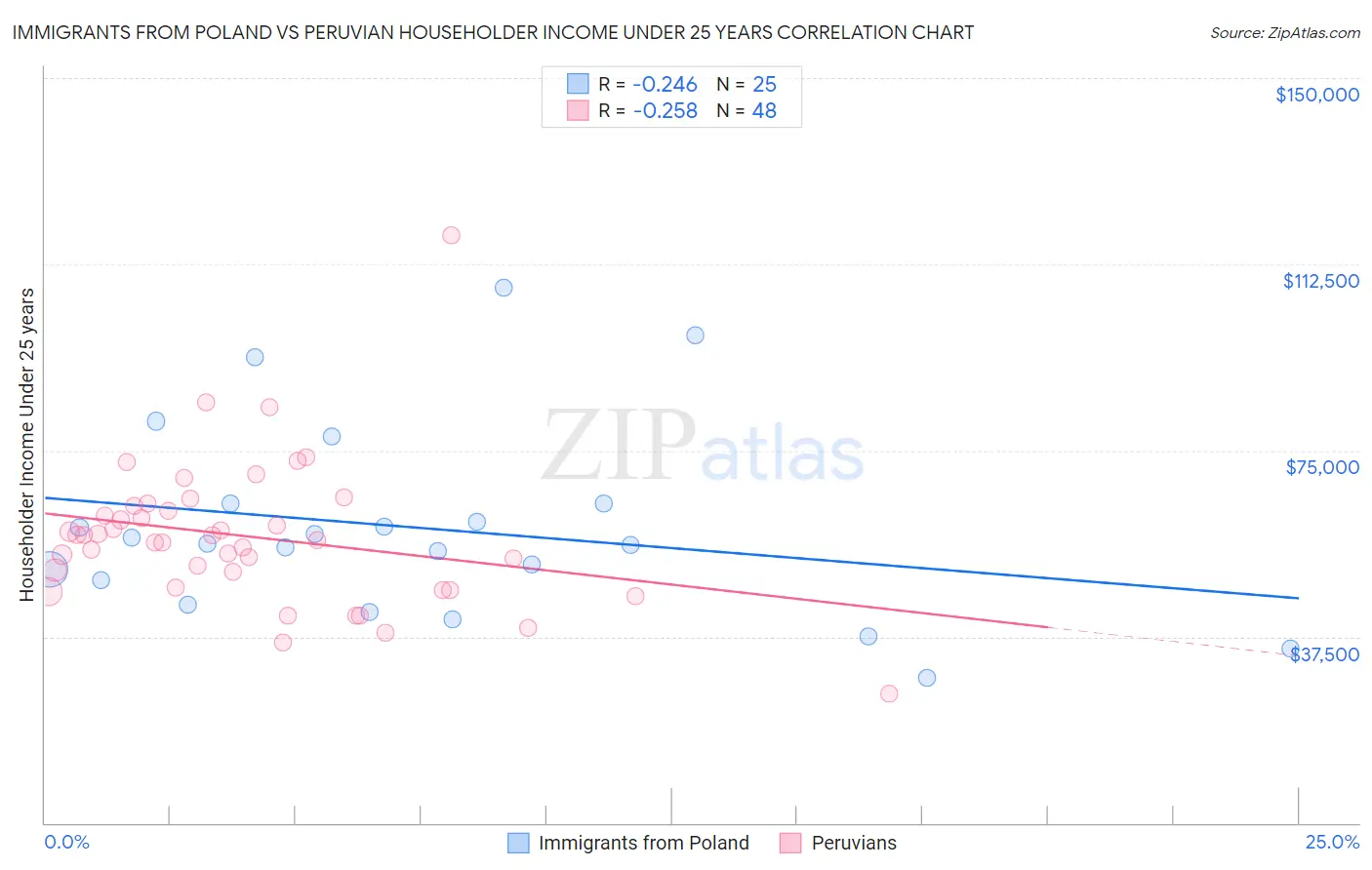 Immigrants from Poland vs Peruvian Householder Income Under 25 years