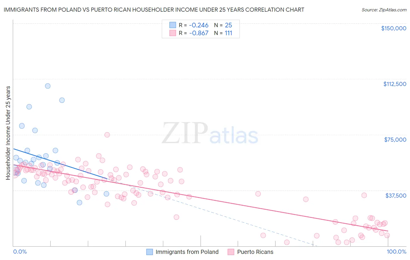 Immigrants from Poland vs Puerto Rican Householder Income Under 25 years