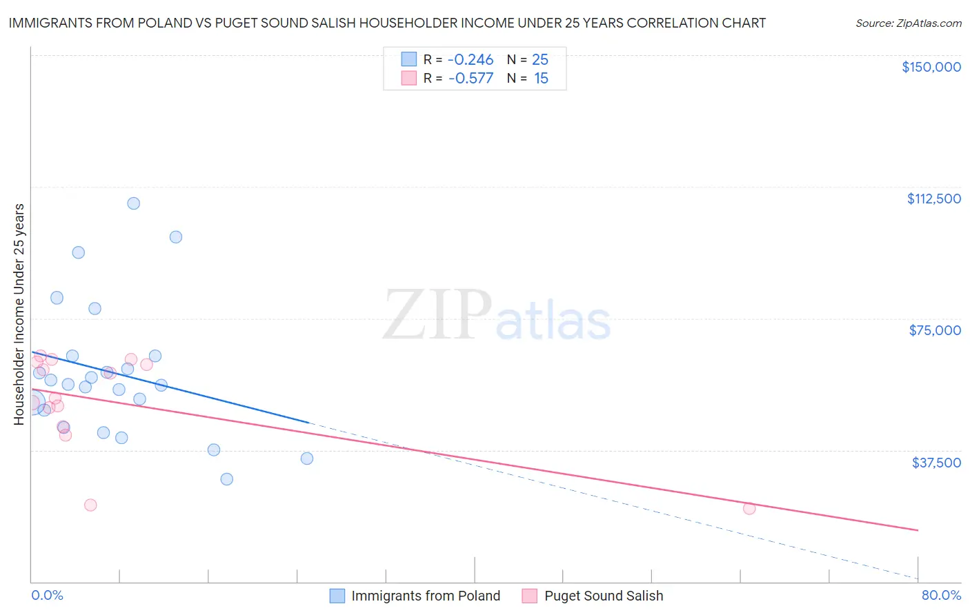 Immigrants from Poland vs Puget Sound Salish Householder Income Under 25 years