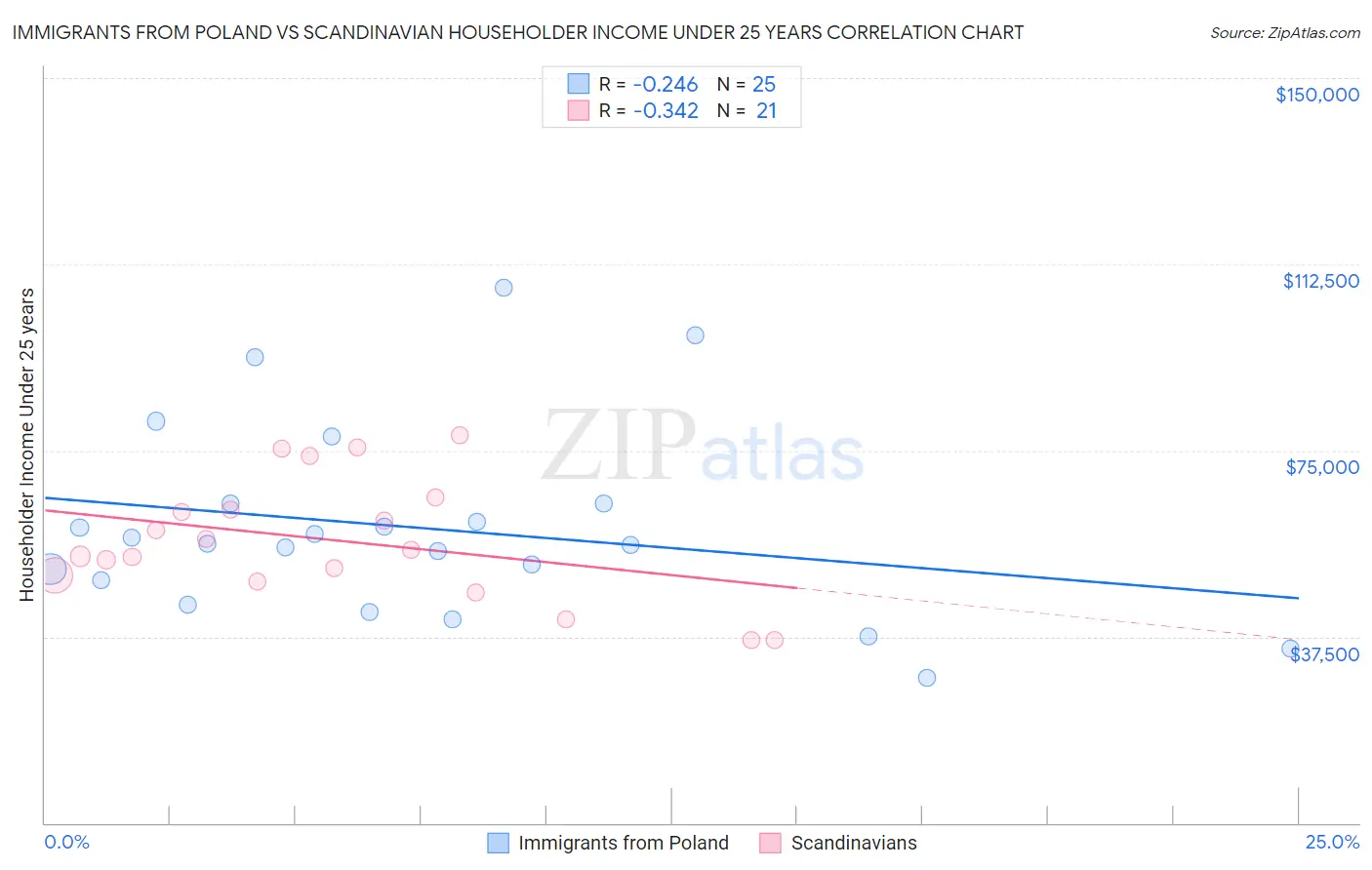 Immigrants from Poland vs Scandinavian Householder Income Under 25 years