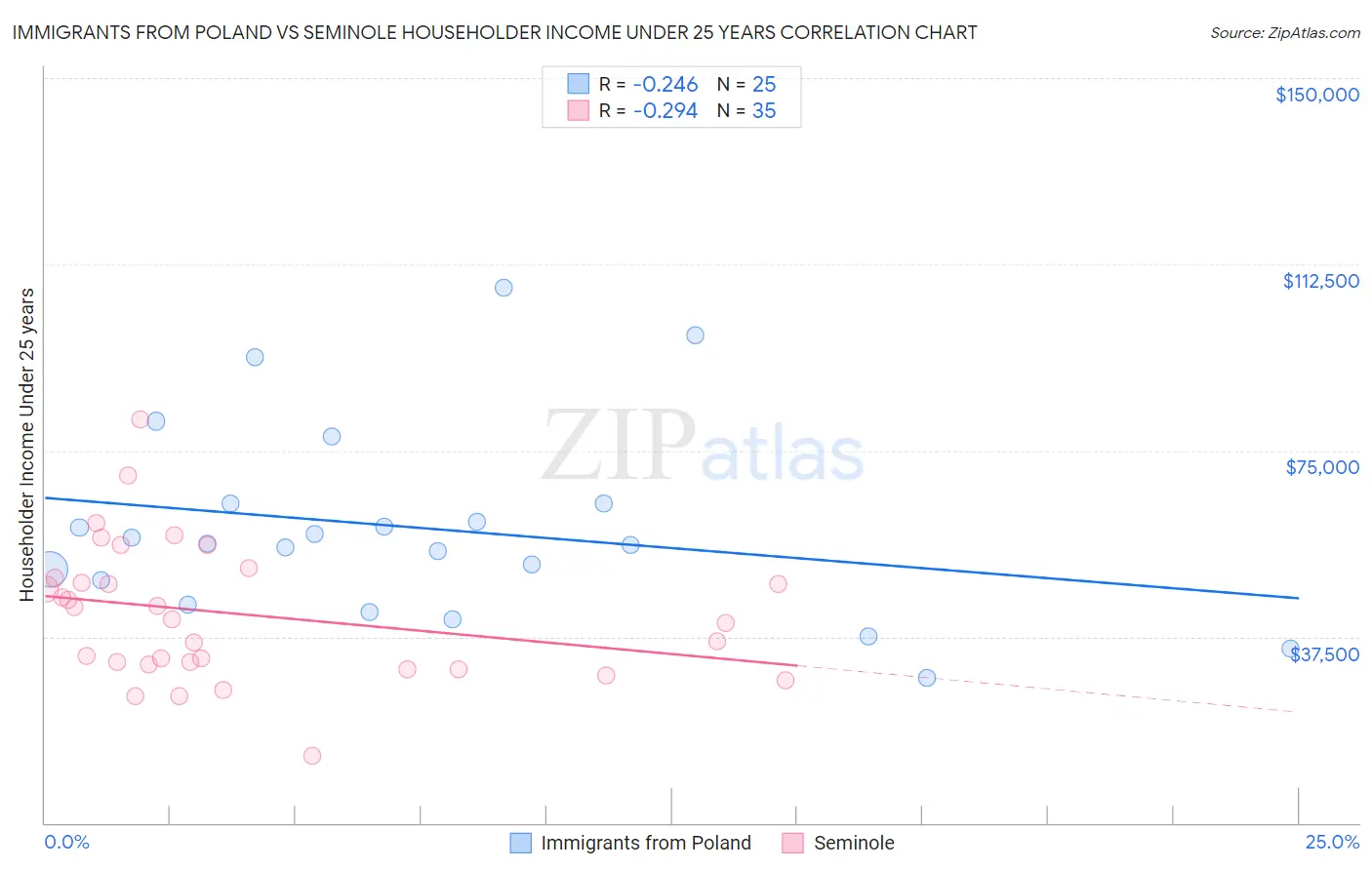 Immigrants from Poland vs Seminole Householder Income Under 25 years