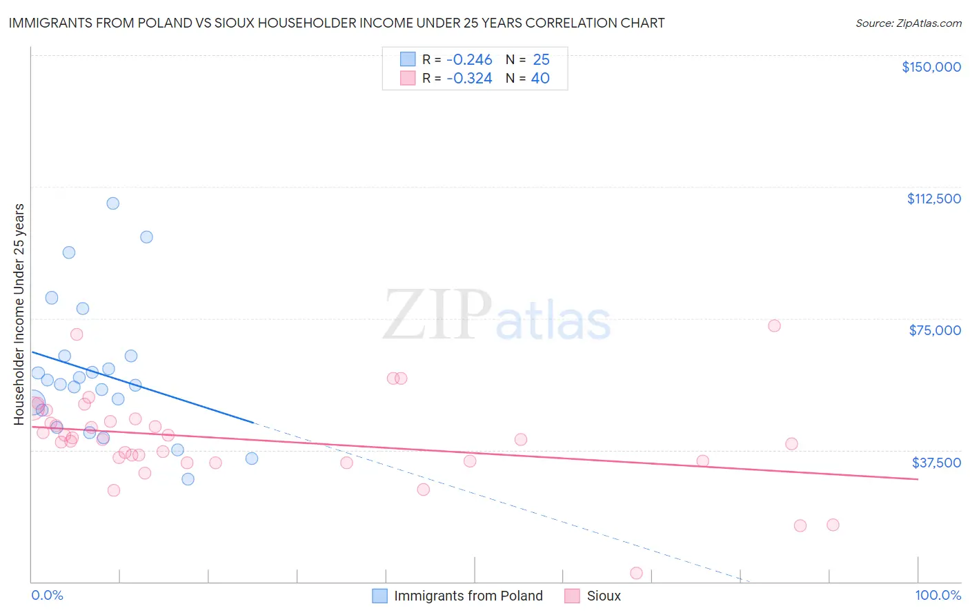 Immigrants from Poland vs Sioux Householder Income Under 25 years