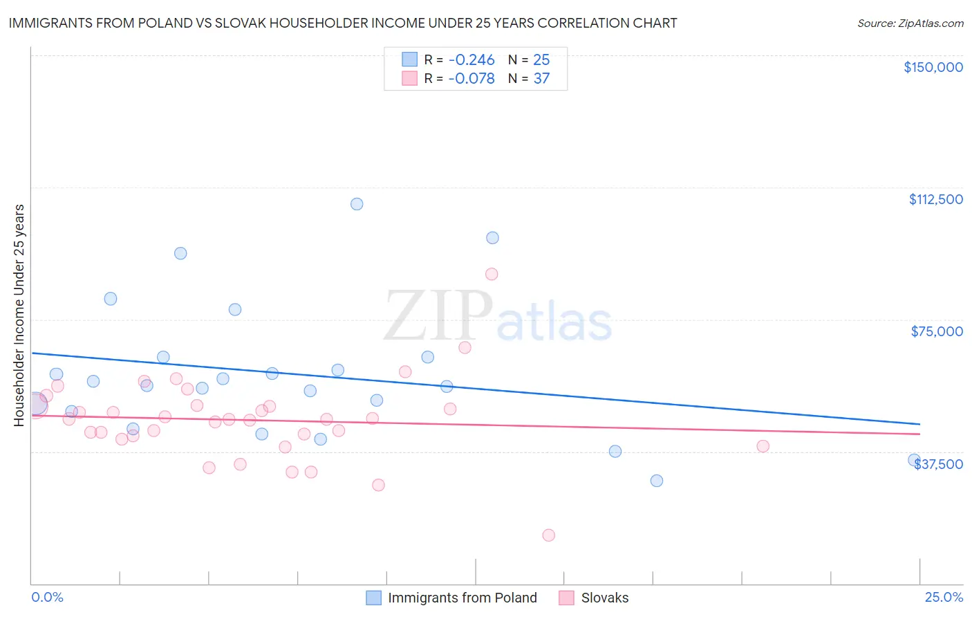 Immigrants from Poland vs Slovak Householder Income Under 25 years
