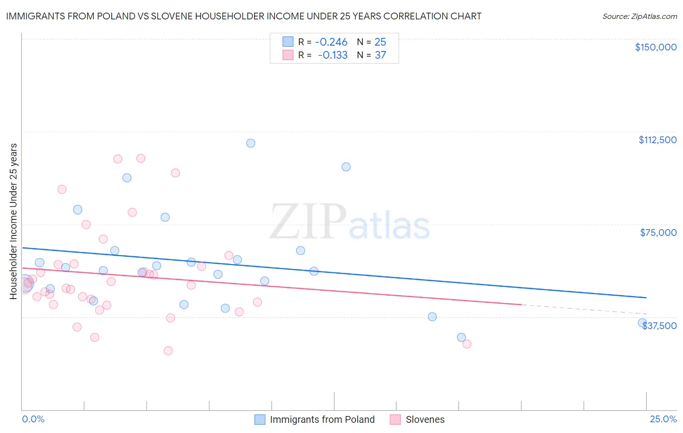 Immigrants from Poland vs Slovene Householder Income Under 25 years