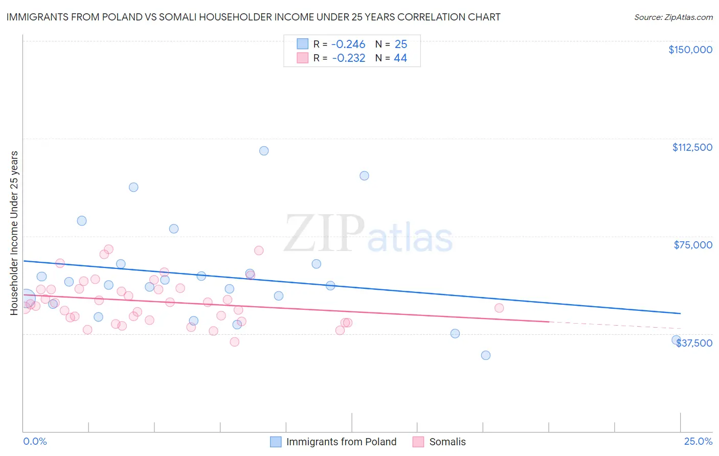 Immigrants from Poland vs Somali Householder Income Under 25 years