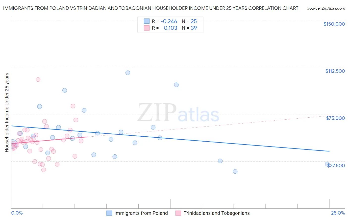 Immigrants from Poland vs Trinidadian and Tobagonian Householder Income Under 25 years