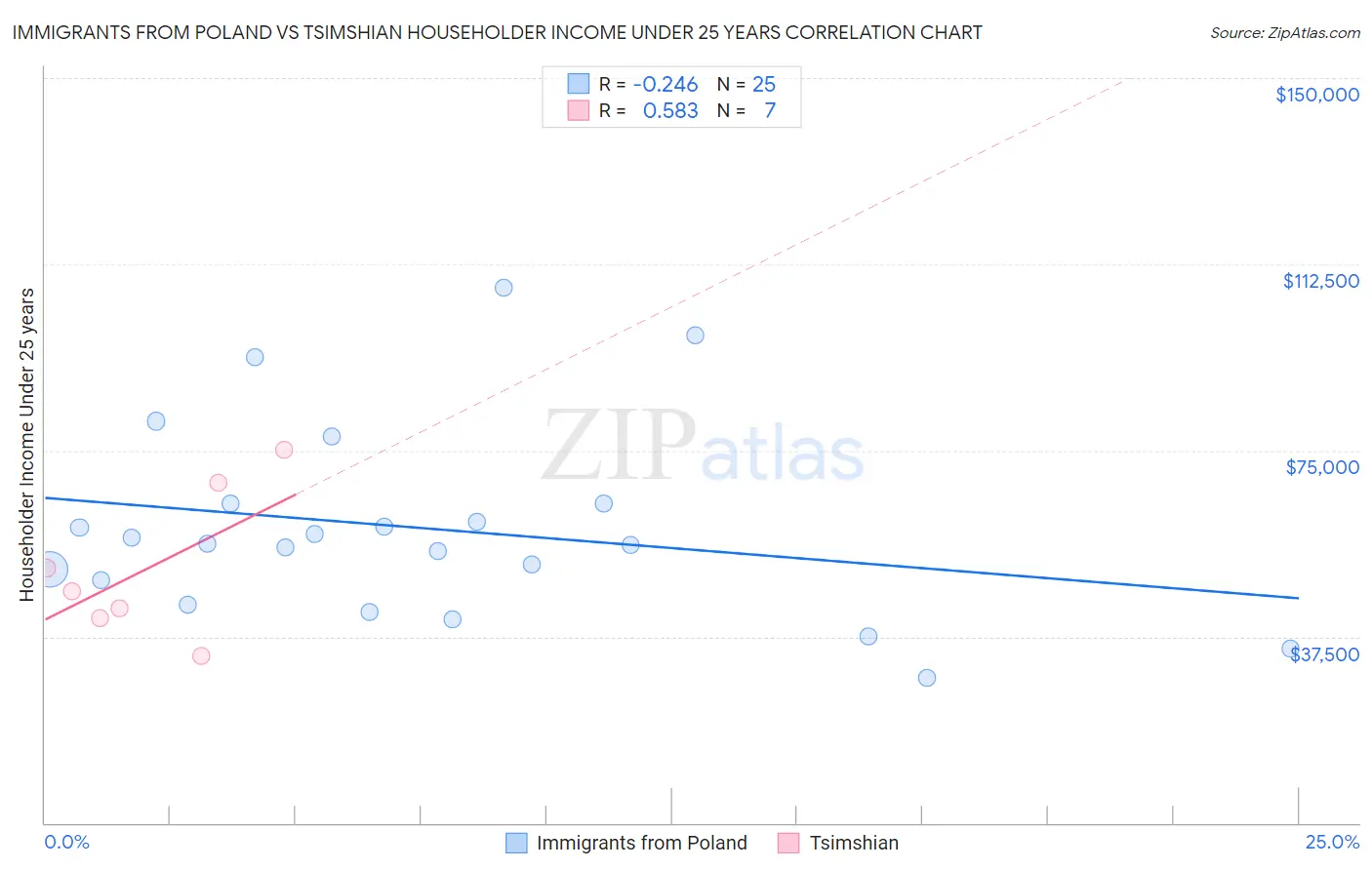Immigrants from Poland vs Tsimshian Householder Income Under 25 years