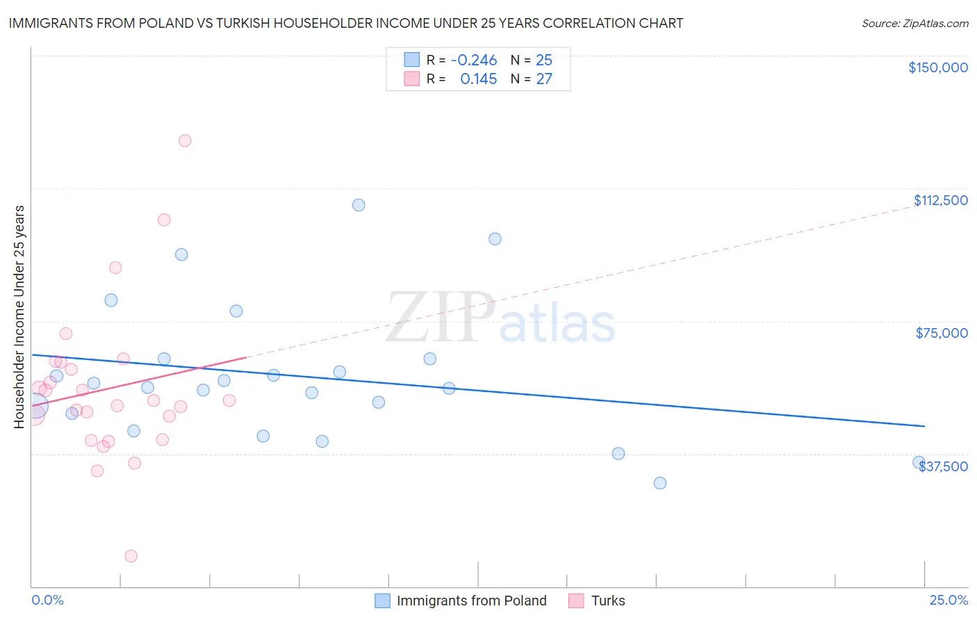 Immigrants from Poland vs Turkish Householder Income Under 25 years