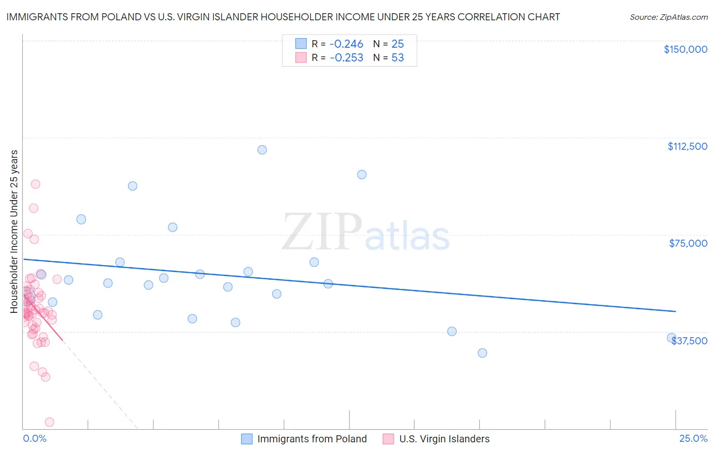 Immigrants from Poland vs U.S. Virgin Islander Householder Income Under 25 years