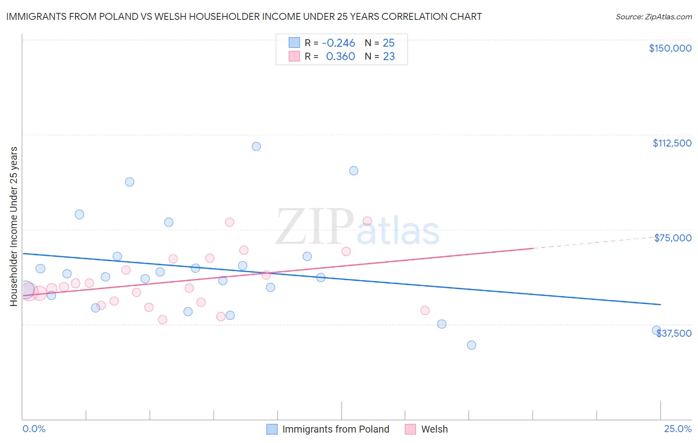 Immigrants from Poland vs Welsh Householder Income Under 25 years
