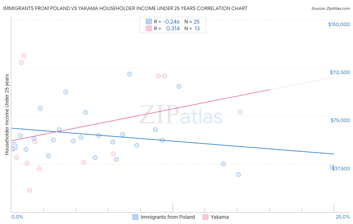 Immigrants from Poland vs Yakama Householder Income Under 25 years