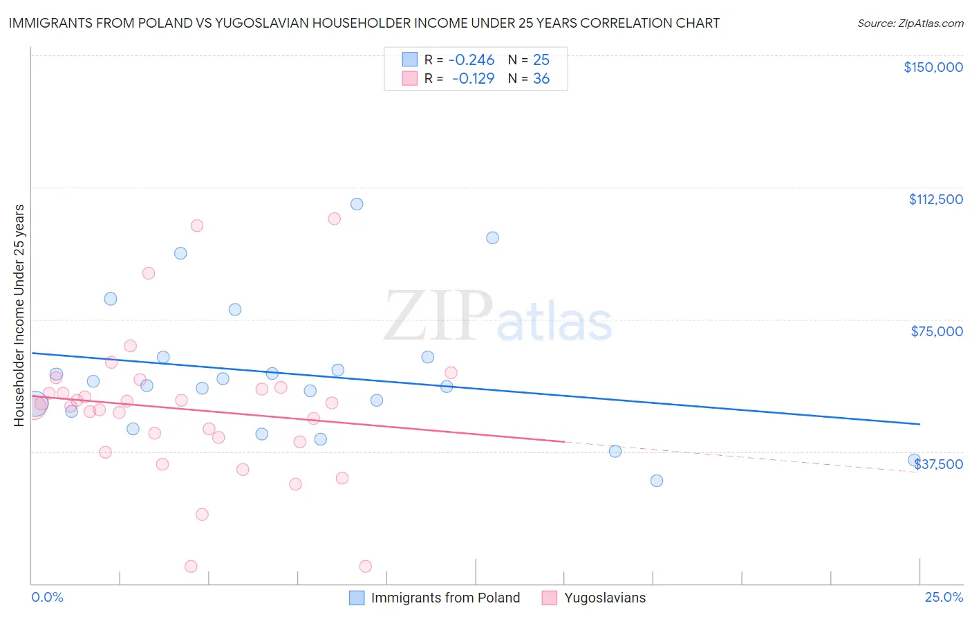Immigrants from Poland vs Yugoslavian Householder Income Under 25 years