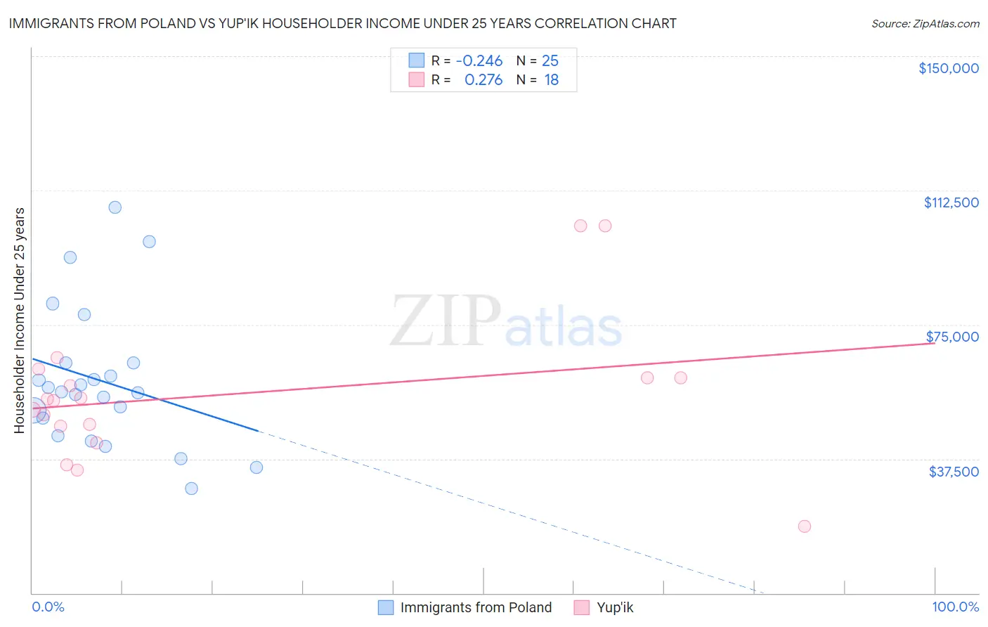 Immigrants from Poland vs Yup'ik Householder Income Under 25 years
