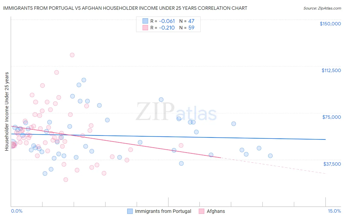 Immigrants from Portugal vs Afghan Householder Income Under 25 years