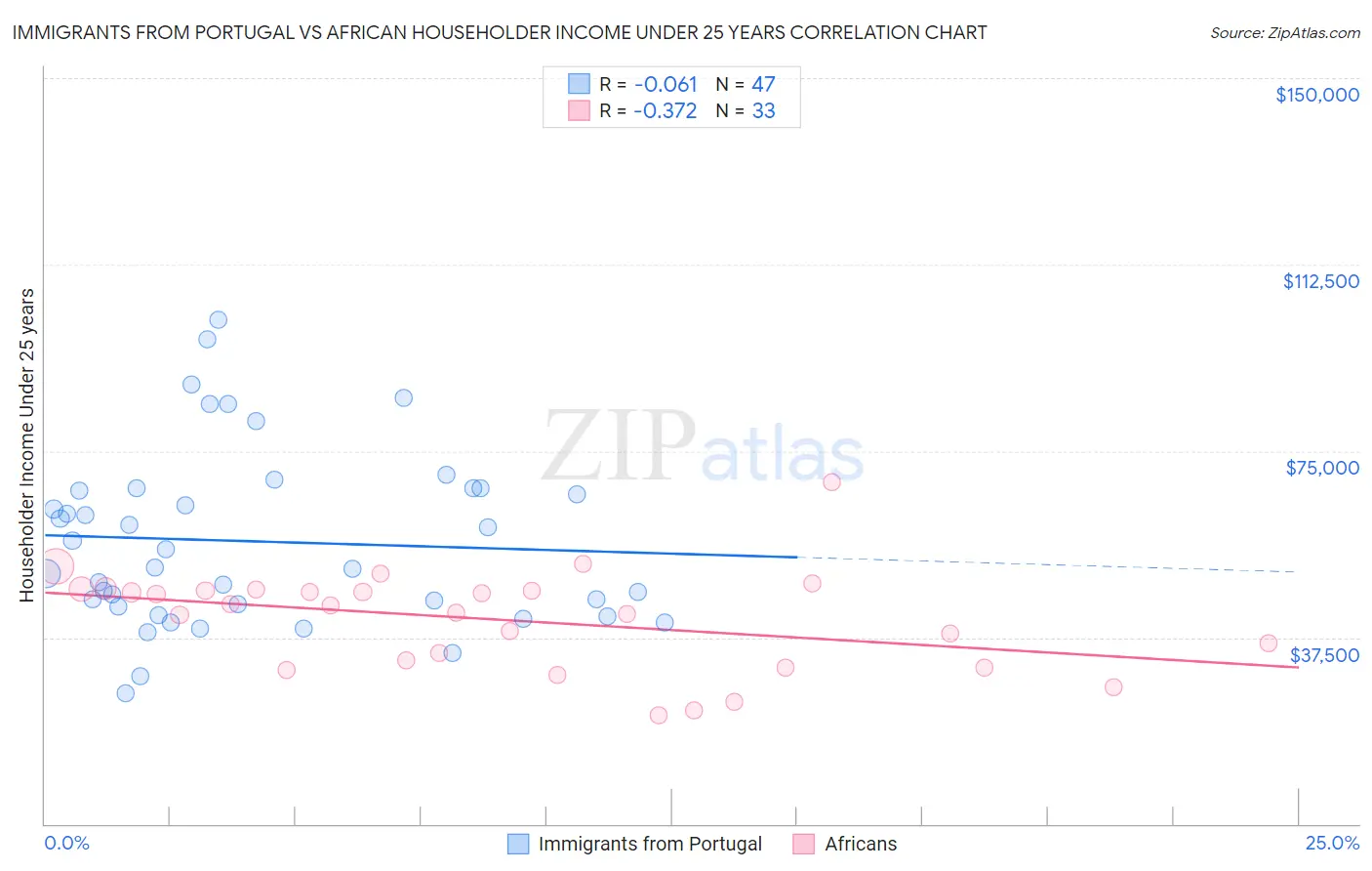 Immigrants from Portugal vs African Householder Income Under 25 years