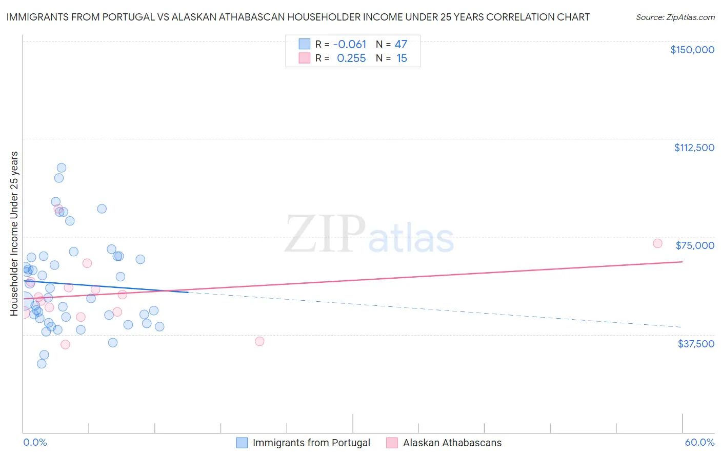 Immigrants from Portugal vs Alaskan Athabascan Householder Income Under 25 years