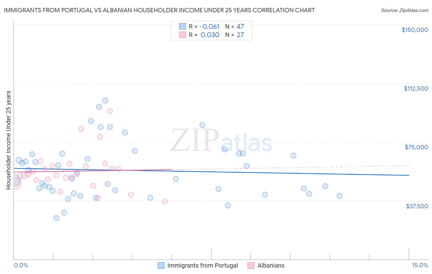 Immigrants from Portugal vs Albanian Householder Income Under 25 years