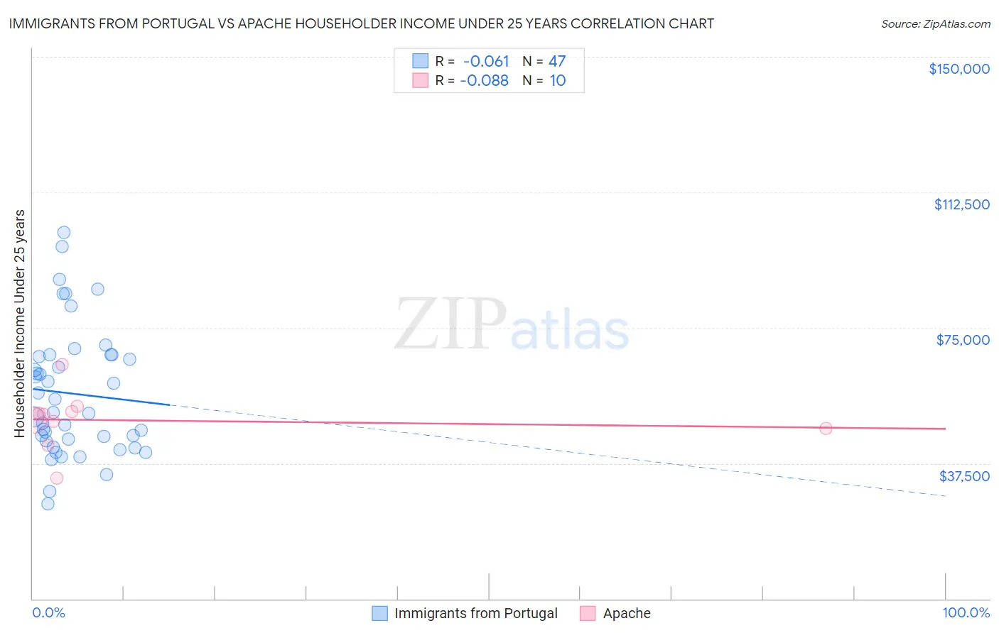 Immigrants from Portugal vs Apache Householder Income Under 25 years