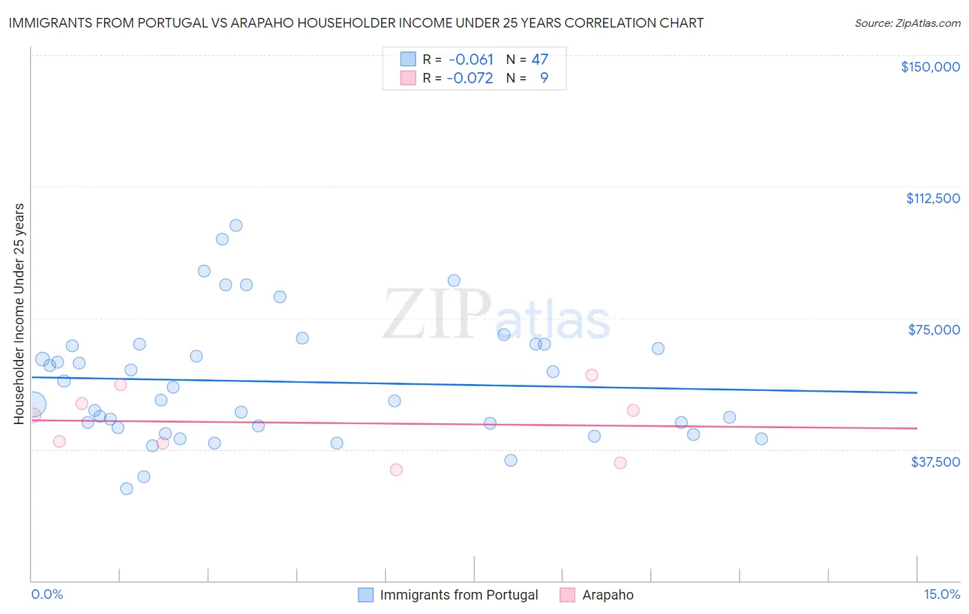 Immigrants from Portugal vs Arapaho Householder Income Under 25 years